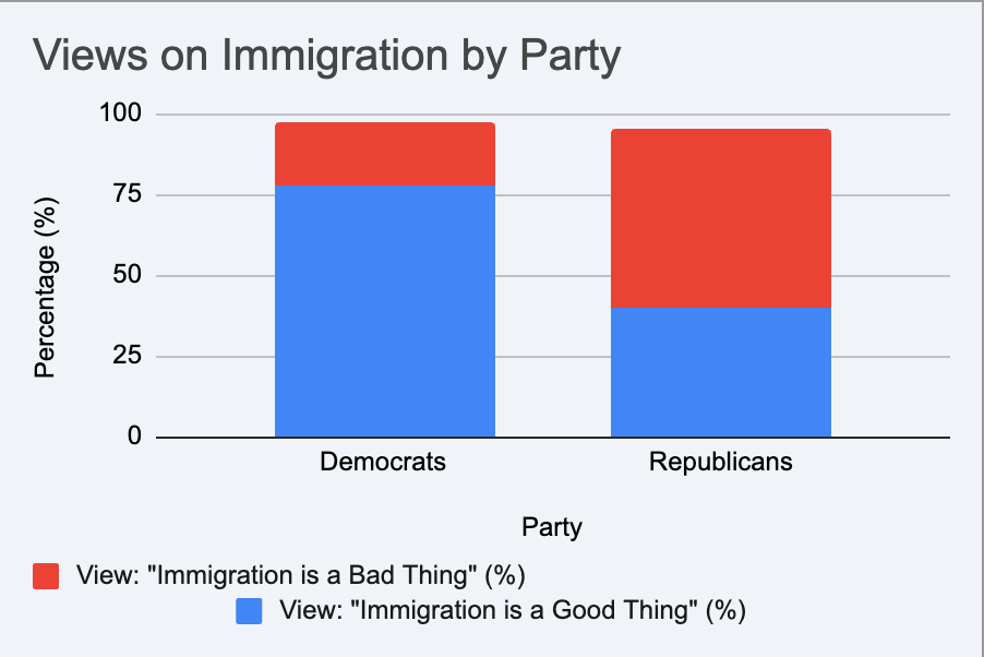 A stacked bar chart titled "Views on Immigration by Party." The x-axis is labeled "Party" and shows two categories: "Democrats" and "Republicans." The y-axis is labeled "Percentage (%)" and ranges from 0 to 100 in increments of 25. The chart clearly illustrates a significant partisan divide in views on immigration, with a large majority of Democrats viewing it positively, and a majority of Republicans viewing it negatively.