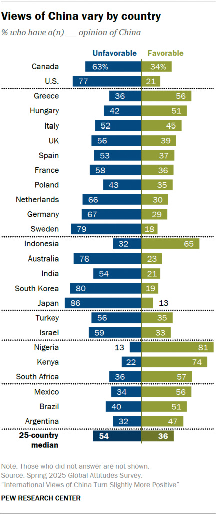 Views of China vary by country