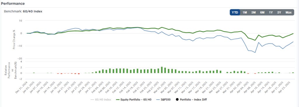 Portfolio Perofmrance YTD