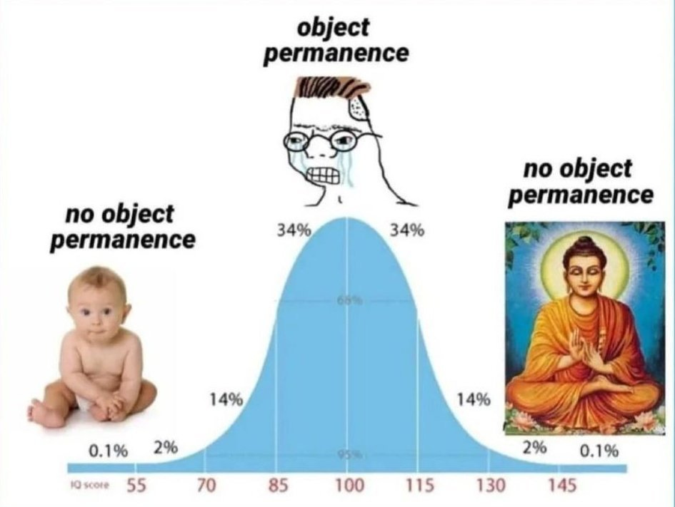 midwit meme buddha