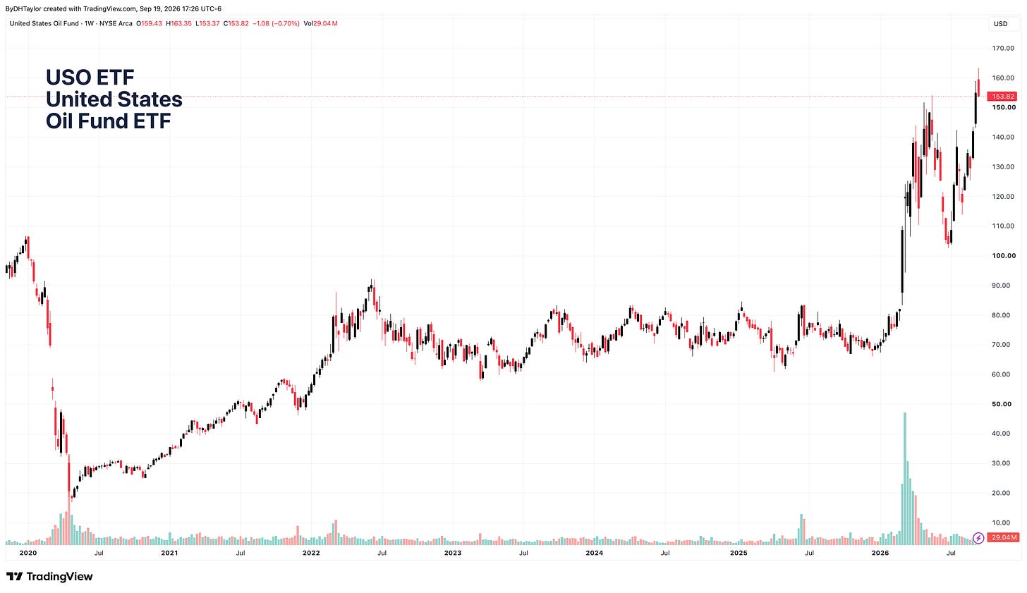 USO ETF: 2020 - Present