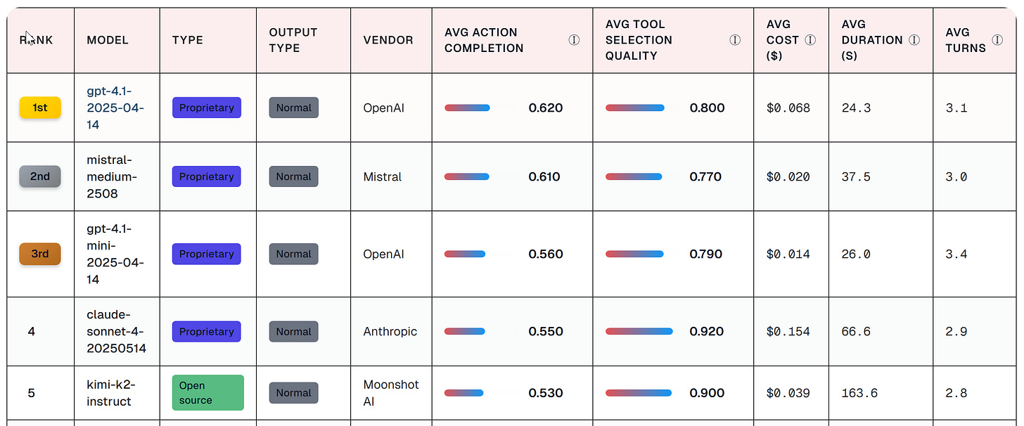 Agent Leaderboard by Galileo