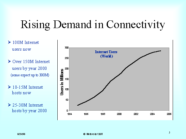 Rising Demand in Connectivity