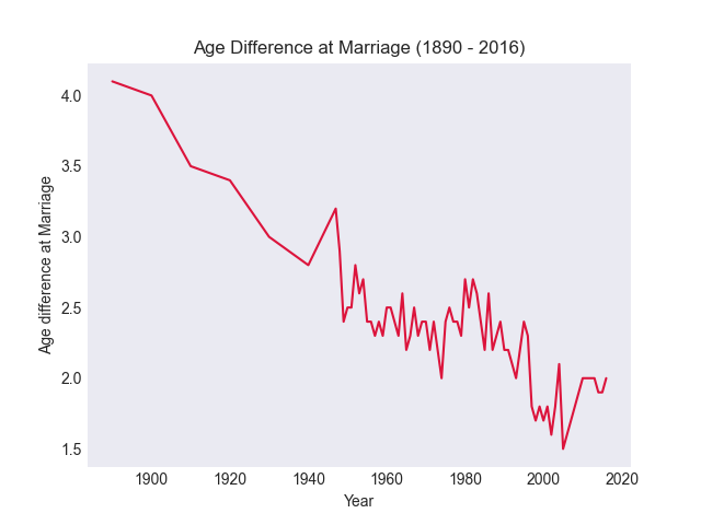 Age difference at marriage