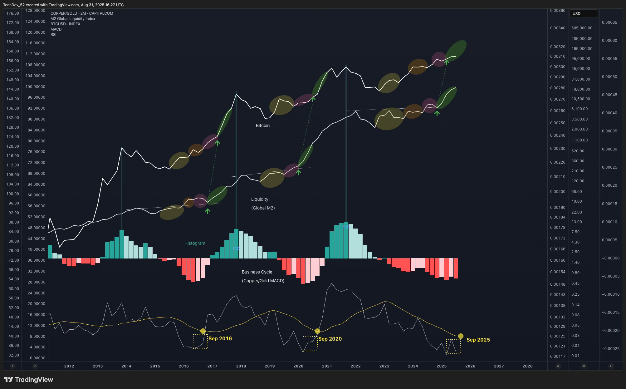 TechDev Newsletter - Market Update Issue #77