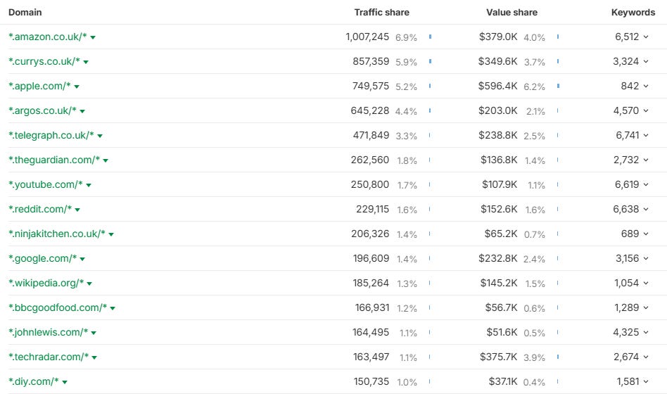 Traffic share report from ahrefs example Traffic share report from ahrefs example