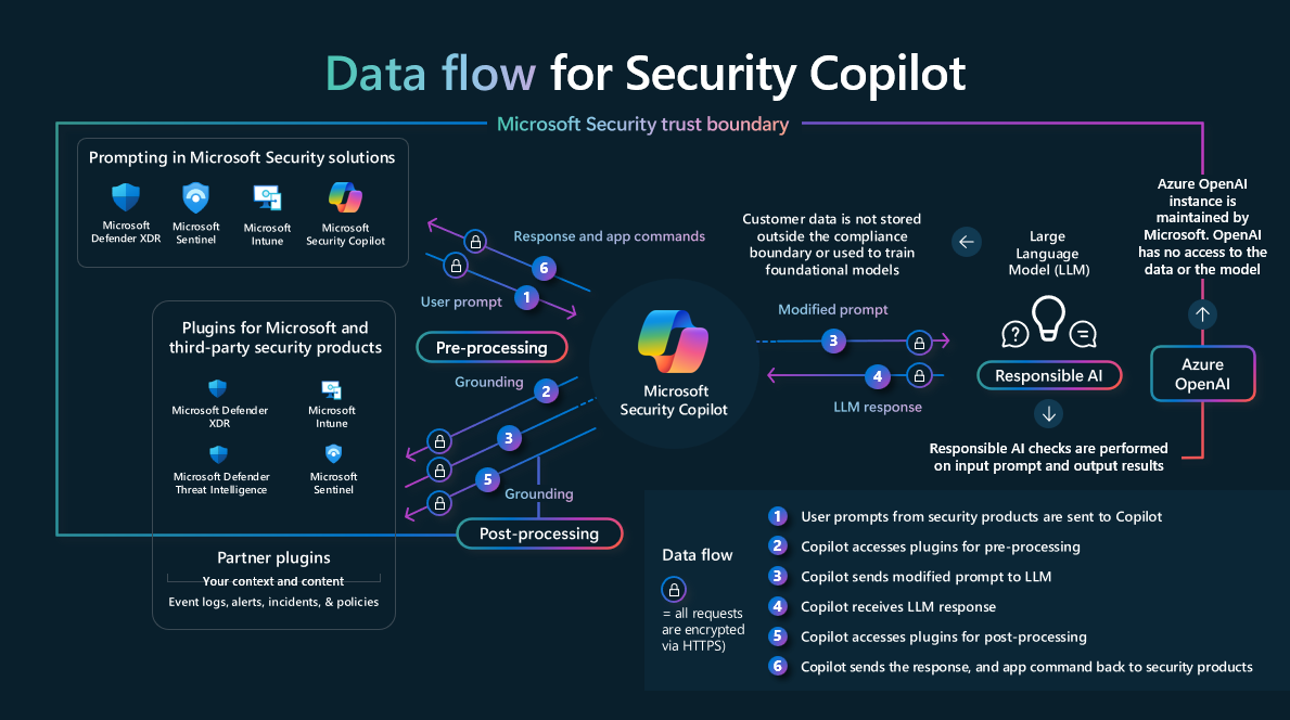 The Data Flow for Security Copilot - by Rod Trent