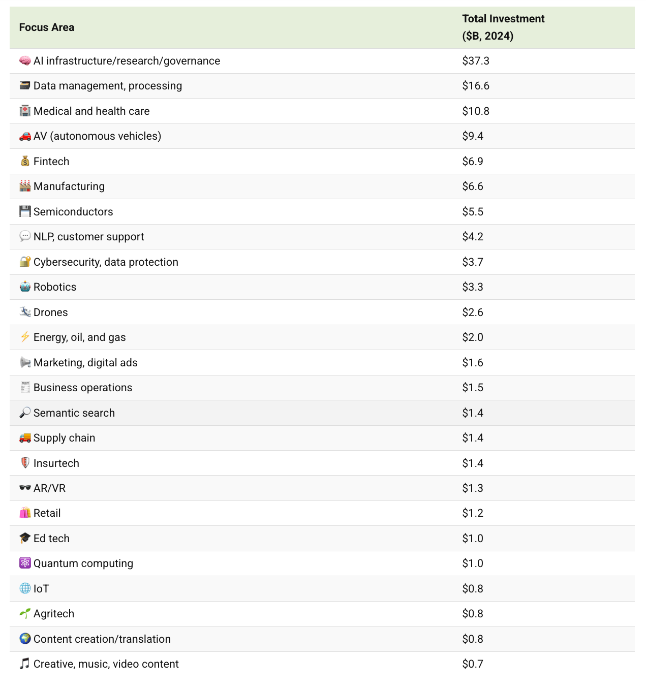 Table from the website Visual Capitalist showing total U.S. AI investment by focus area for the year 2024, with amounts in billions of dollars.  AI infrastructure/research/governance: $37.3B  Data management, processing: $16.6B  Medical and health care: $10.8B  AV (autonomous vehicles): $9.4B  Fintech: $6.9B  Manufacturing: $6.6B  Semiconductors: $5.5B  NLP, customer support: $4.2B  Cybersecurity, data protection: $3.7B  Robotics: $3.3B  Drones: $2.6B  Energy, oil, and gas: $2.0B  Marketing, digital ads: $1.6B  Business operations: $1.5B  Semantic search: $1.4B  Supply chain: $1.4B  Insurtech: $1.4B  AR/VR: $1.3B  Retail: $1.2B  Ed tech: $1.0B  Quantum computing: $1.0B  IoT: $0.8B  Agritech: $0.8B  Content creation/translation: $0.8B  Creative, music, video content: $0.7B: https://www.visualcapitalist.com/visualizing-global-ai-investment-by-country/)