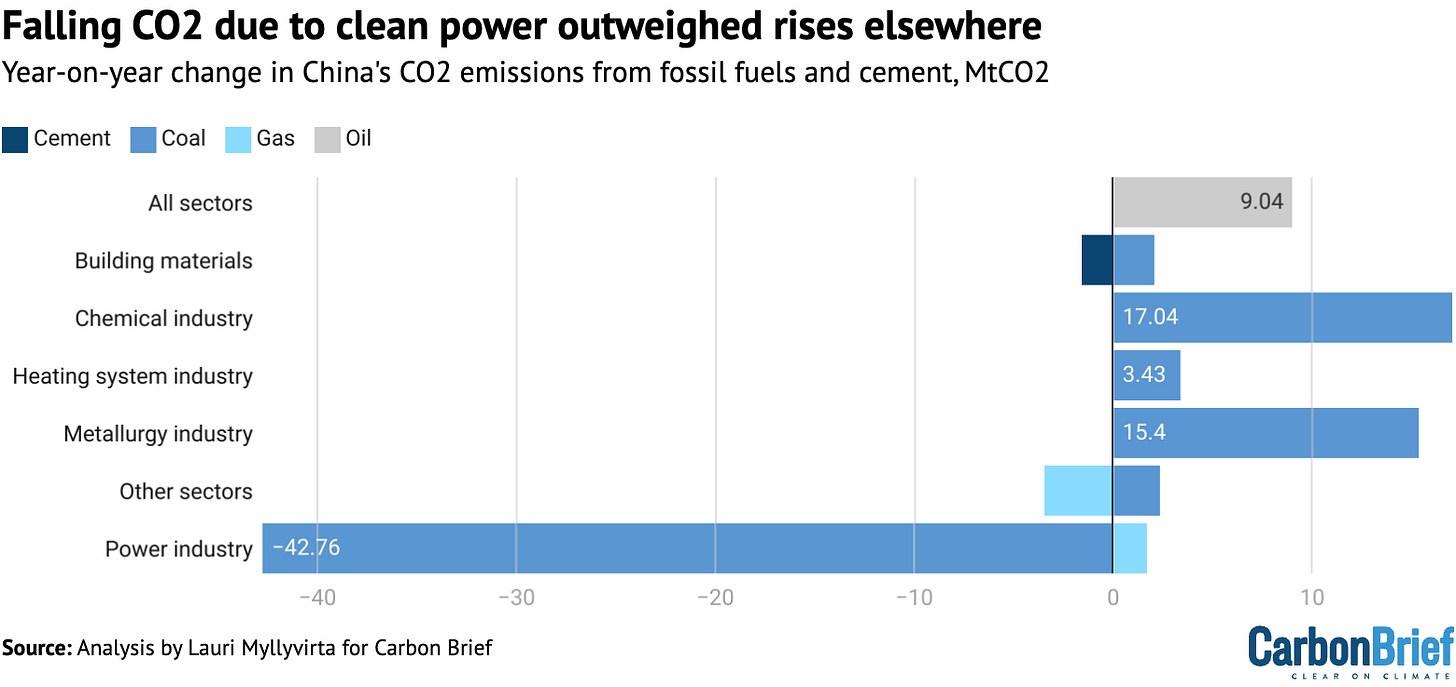Chart: Falling CO2 due to clean power outweighed rises elsewhere