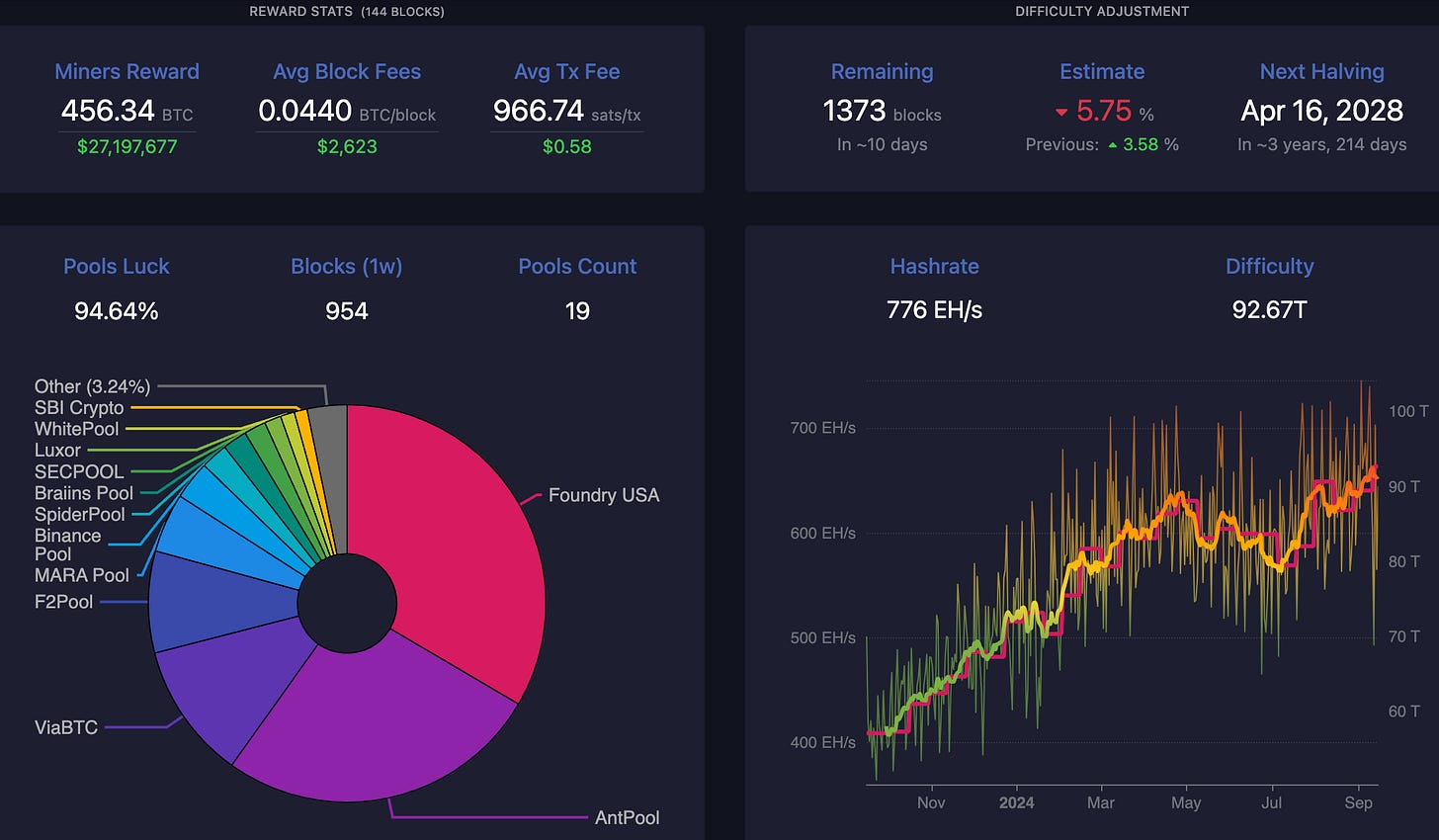 All-Time-High Difficulty Deflates Network Hashrate + Moar M&A