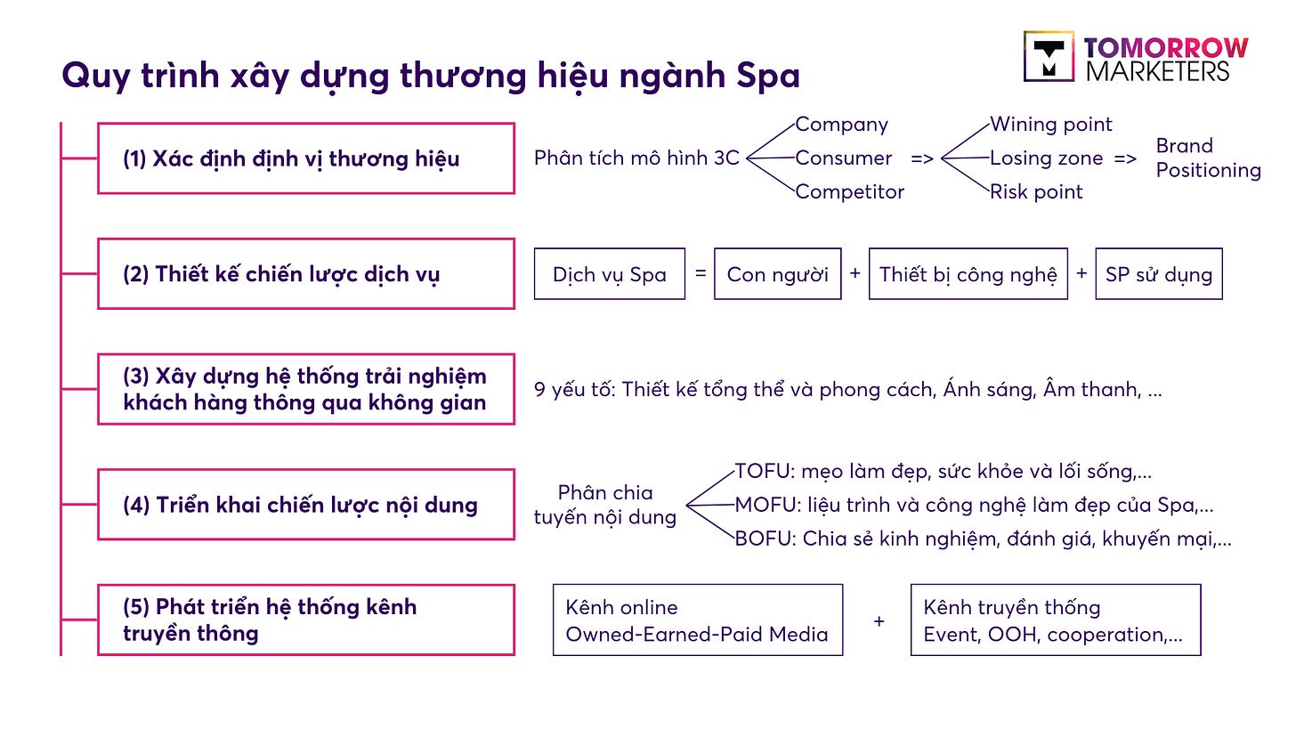 source: imgur.com Quy trình xây dựng thương hiệu ngành Spa