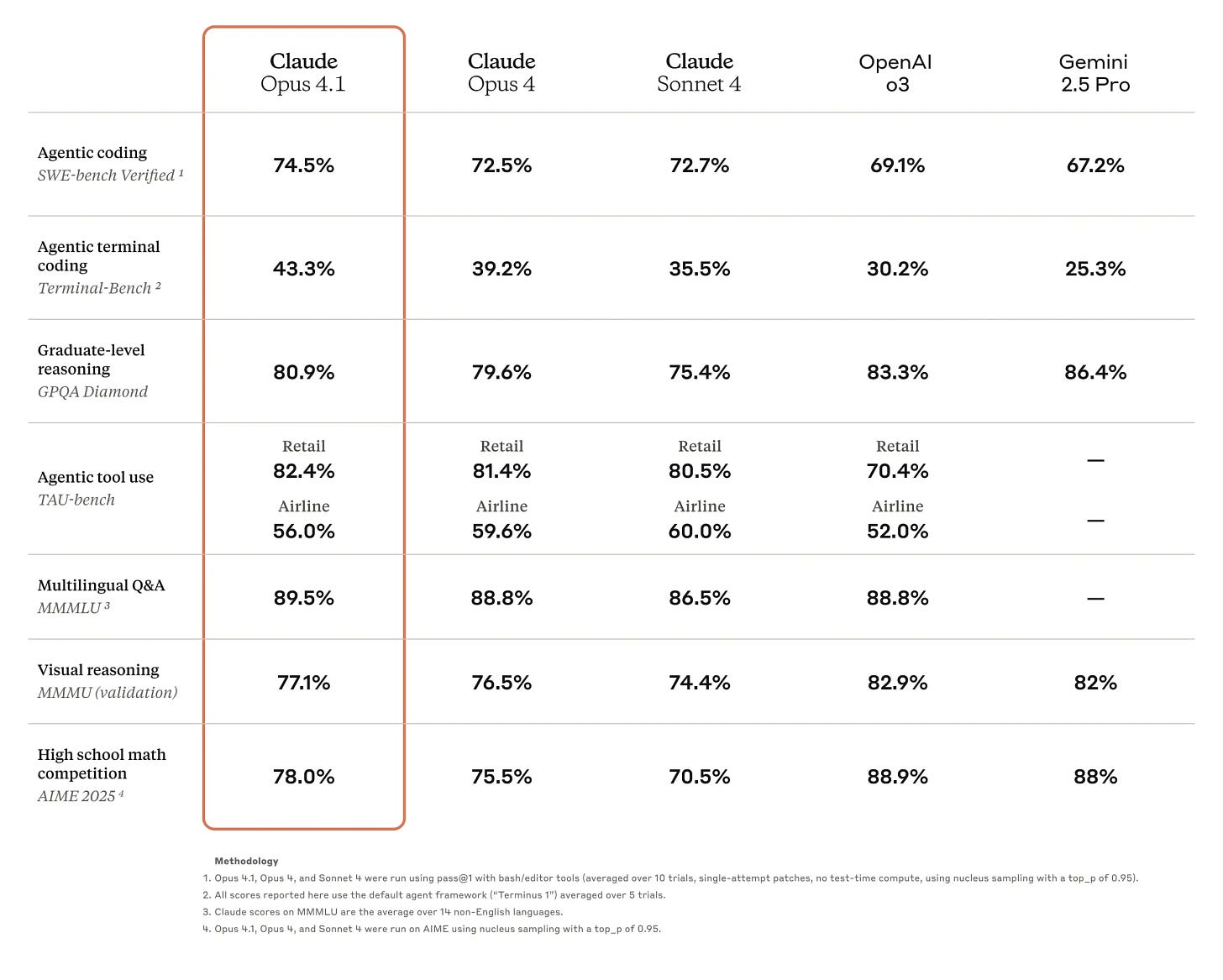 A benchmark table comparing Claude Opus 4.1 to prior Claude models and other public models A benchmark table comparing Claude Opus 4.1 to prior Claude models and other public models
