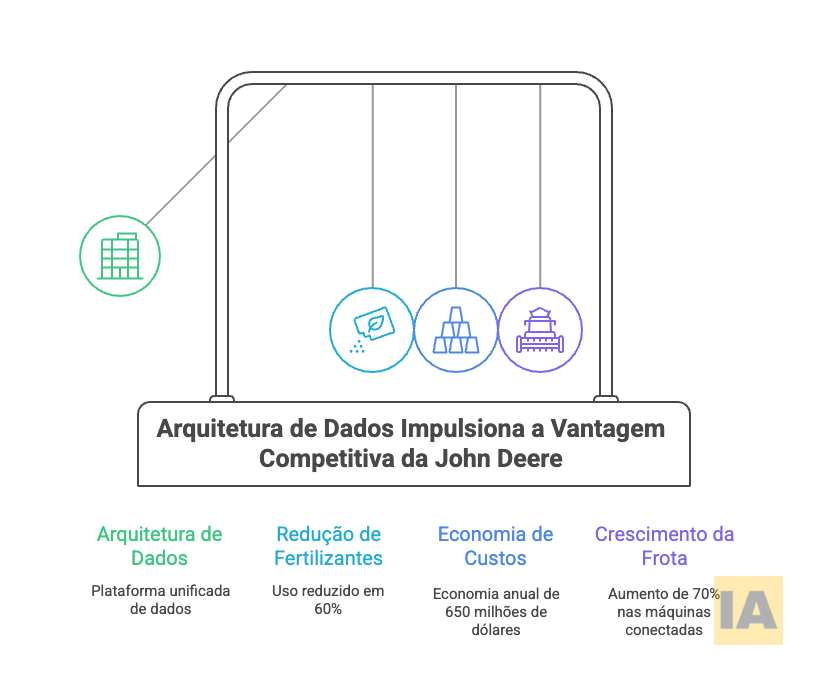 Arquitetura de dados impulsiona a vantagem competitiva da John Deere Arquitetura de dados impulsiona a vantagem competitiva da John Deere