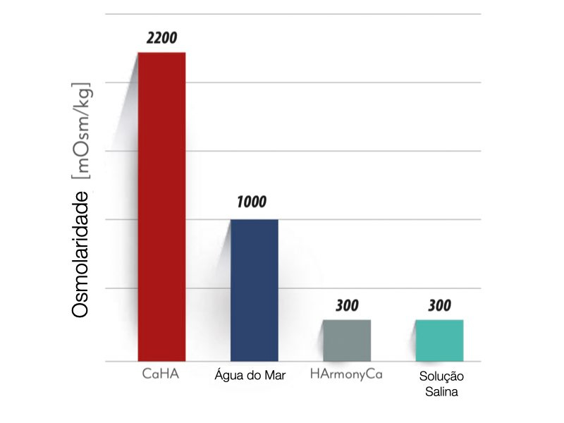 HarmonyCA, bioestimuladores, hidroxiapatita de cálcio HarmonyCA, bioestimuladores, hidroxiapatita de cálcio