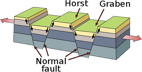 Grabens & Horsts (L to R): Afar depression, graben & horst diagram, Mourèze France 