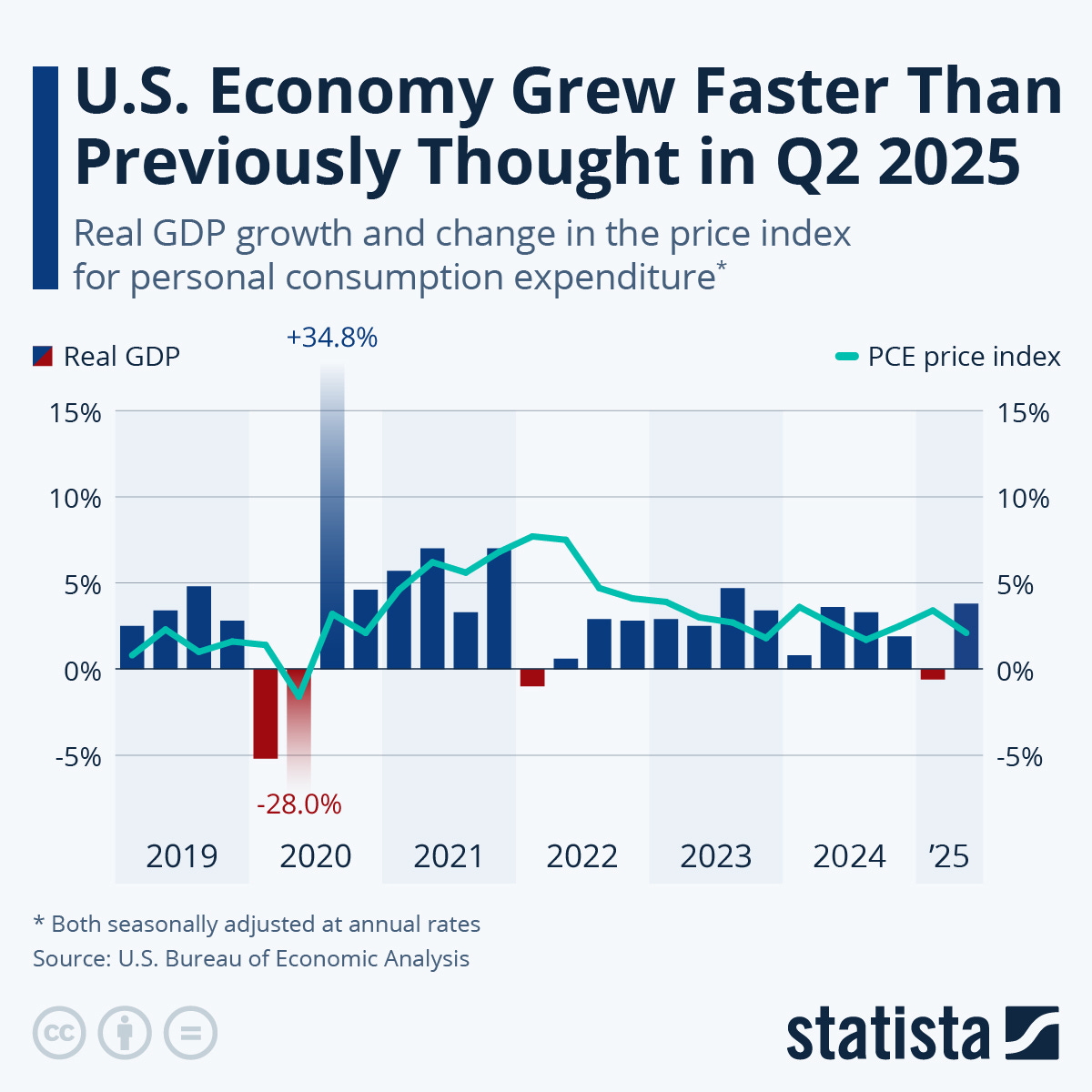 Infographic: U.S. Economy Grew Faster Than Previously Thought in Q2 2025 | Statista