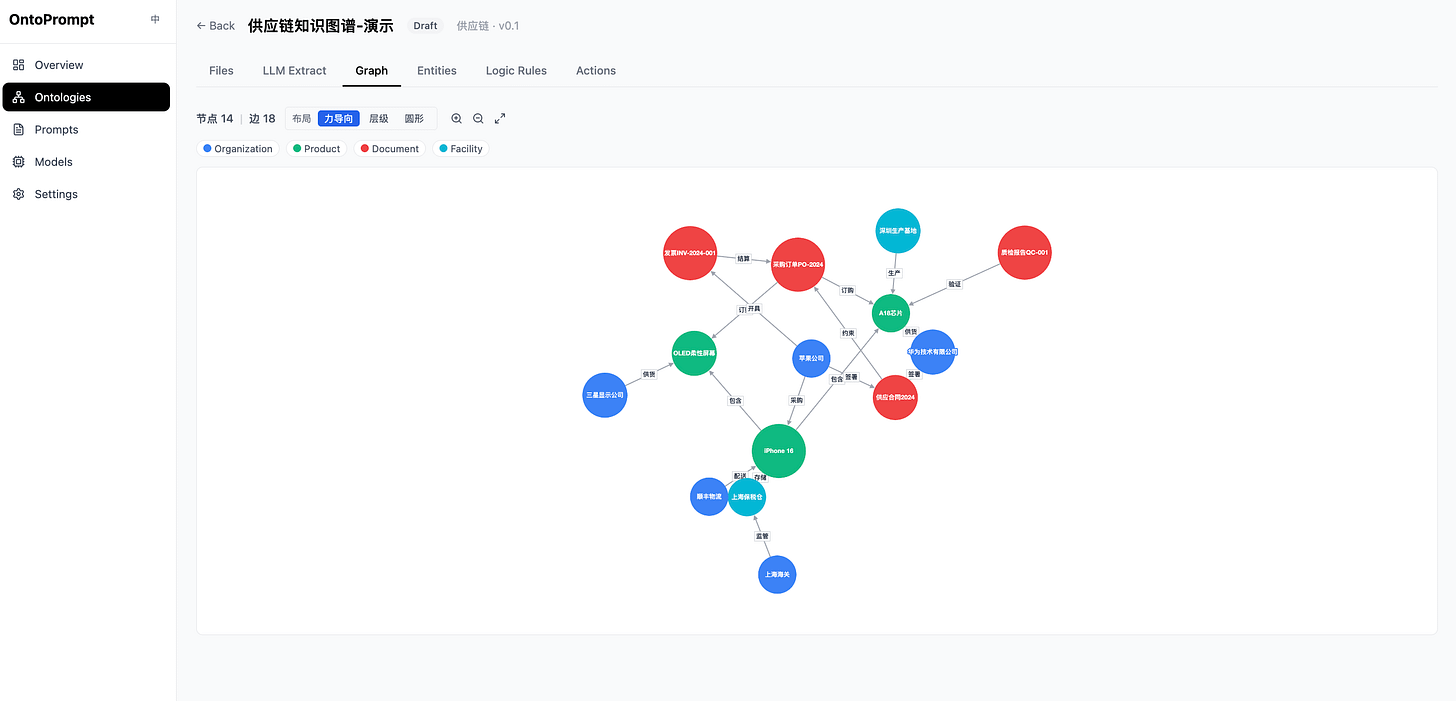 Building Knowledge Graphs with LLMs: Five Methods Compared