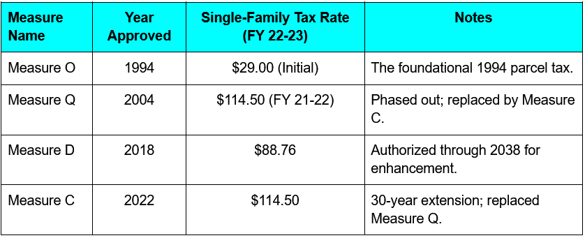 Figure 1. The progression of library funding measures, as detailed in recent municipal audits. (Source: City of Oakland)