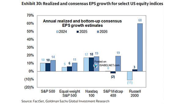 Consensus EPS Growth Estimates