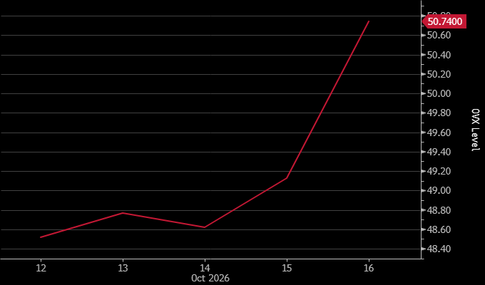 OVX crude oil volatility index, daily, October 12 to 16, 2026. Data: Bloomberg OVX crude oil volatility index, daily, October 12 to 16, 2026. Data: Bloomberg