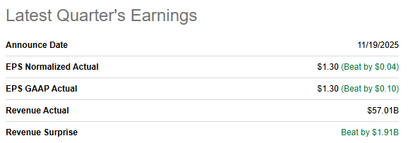 Seeking Alpha snapshot of Nvidia’s latest quarterly earnings showing Q3 2025 EPS of $1.30 beating expectations and revenue of $57.01 billion with a $1.91 billion surprise, used to highlight strong AI-driven financial results amid bubble concerns.