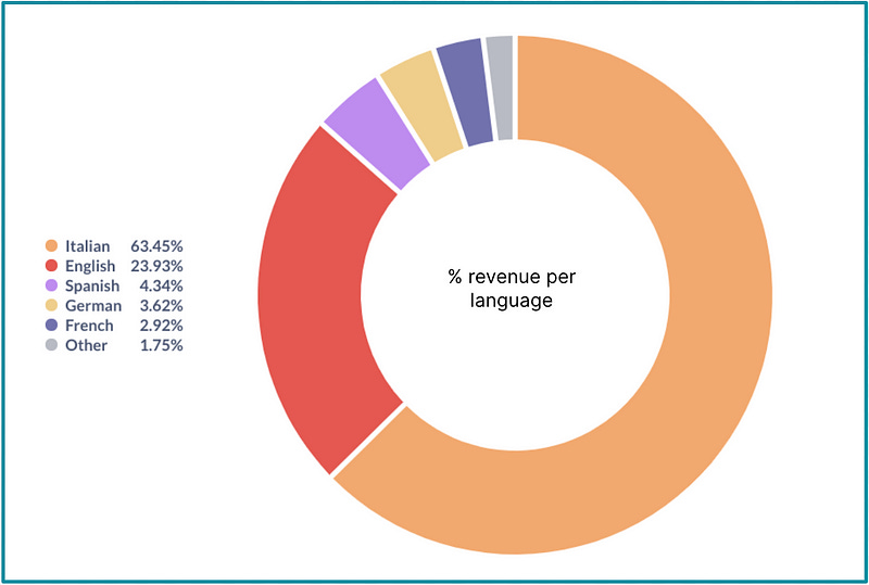 2021 StreetLib year in review 2021 StreetLib year in review