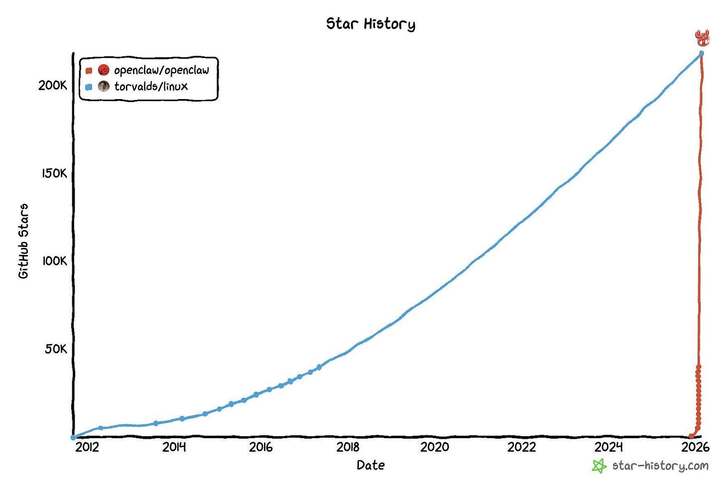OpenClaw와 Linux의 GitHub 스타 성장세를 비교한 차트이다.