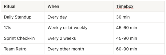 Data team's meetings cadence Data team's meetings cadence