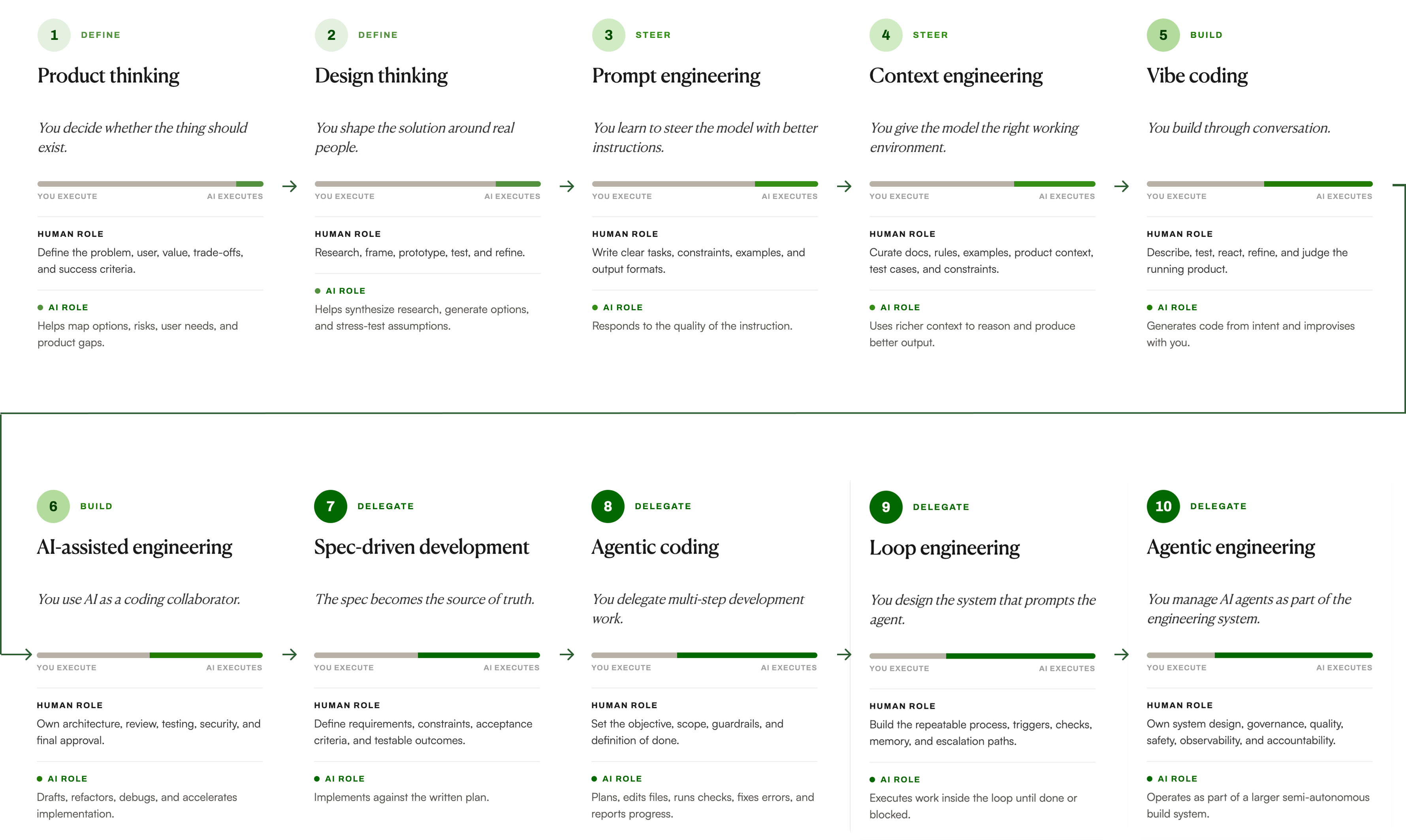 The AI building spectrum across 10 stages grouped into four modes — Define, Steer, Build, Delegate — each showing how execution shifts from human to AI. 1. Product thinking (Define): you decide whether the thing should exist; human defines problem, user, value, trade-offs, success criteria; AI maps options, risks, and gaps. 2. Design thinking (Define): you shape the solution around real people; human researches, frames, prototypes, tests; AI synthesizes research and stress-tests assumptions. 3. Prompt engineering (Steer): you steer the model with better instructions; human writes clear tasks, constraints, examples; AI responds to instruction quality. 4. Context engineering (Steer): you give the model the right working environment; human curates docs, rules, product context, test cases; AI uses richer context to reason. 5. Vibe coding (Build): you build through conversation; human describes, tests, refines, judges the product; AI generates code from intent. 6. AI-assisted engineering (Build): AI is a coding collaborator; human owns architecture, review, testing, security, approval; AI drafts, refactors, and debugs. 7. Spec-driven development (Delegate): the spec is the source of truth; human defines requirements and acceptance criteria; AI implements against the plan. 8. Agentic coding (Delegate): you delegate multi-step work; human sets objective, scope, guardrails, definition of done; AI plans, edits files, runs checks, reports. 9. Loop engineering (Delegate): you design the system that prompts the agent; human builds the repeatable process, triggers, memory, escalation paths; AI executes inside the loop until done or blocked. 10. Agentic engineering (Delegate): you manage AI agents as part of the engineering system; human owns system design, governance, quality, safety, accountability; AI operates as part of a semi-autonomous build system. Across all 10 stages, AI execution rises and human execution narrows to ownership and judgment. The AI building spectrum across 10 stages grouped into four modes — Define, Steer, Build, Delegate — each showing how execution shifts from human to AI. 1. Product thinking (Define): you decide whether the thing should exist; human defines problem, user, value, trade-offs, success criteria; AI maps options, risks, and gaps. 2. Design thinking (Define): you shape the solution around real people; human researches, frames, prototypes, tests; AI synthesizes research and stress-tests assumptions. 3. Prompt engineering (Steer): you steer the model with better instructions; human writes clear tasks, constraints, examples; AI responds to instruction quality. 4. Context engineering (Steer): you give the model the right working environment; human curates docs, rules, product context, test cases; AI uses richer context to reason. 5. Vibe coding (Build): you build through conversation; human describes, tests, refines, judges the product; AI generates code from intent. 6. AI-assisted engineering (Build): AI is a coding collaborator; human owns architecture, review, testing, security, approval; AI drafts, refactors, and debugs. 7. Spec-driven development (Delegate): the spec is the source of truth; human defines requirements and acceptance criteria; AI implements against the plan. 8. Agentic coding (Delegate): you delegate multi-step work; human sets objective, scope, guardrails, definition of done; AI plans, edits files, runs checks, reports. 9. Loop engineering (Delegate): you design the system that prompts the agent; human builds the repeatable process, triggers, memory, escalation paths; AI executes inside the loop until done or blocked. 10. Agentic engineering (Delegate): you manage AI agents as part of the engineering system; human owns system design, governance, quality, safety, accountability; AI operates as part of a semi-autonomous build system. Across all 10 stages, AI execution rises and human execution narrows to ownership and judgment.