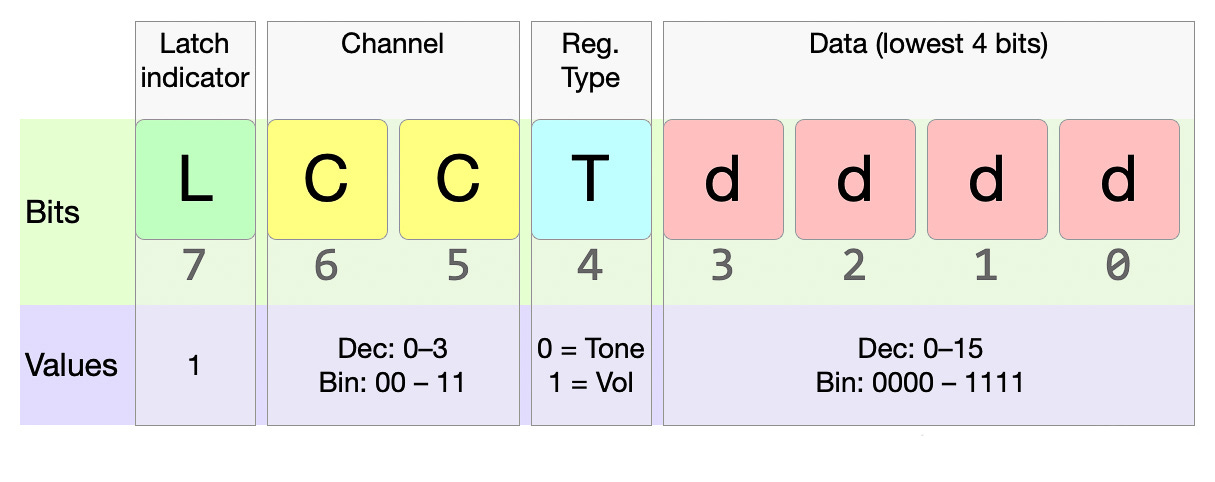 Diagram of the structure of the latch bytye