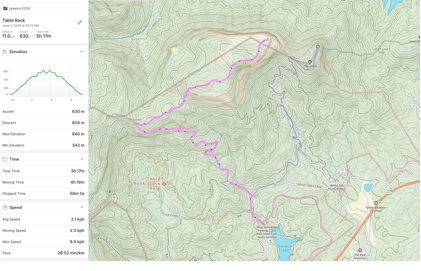 The main Table Rock trail. 11km, with 700m ascent. Not Ama Dablam, but not bad for training.