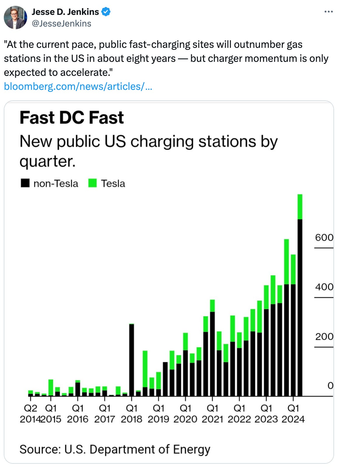  Jesse D. Jenkins @JesseJenkins "At the current pace, public fast-charging sites will outnumber gas stations in the US in about eight years — but charger momentum is only expected to accelerate." https://bloomberg.com/news/articles/2024-07-18/when-will-the-us-have-more-public-ev-chargers-than-gas-stations