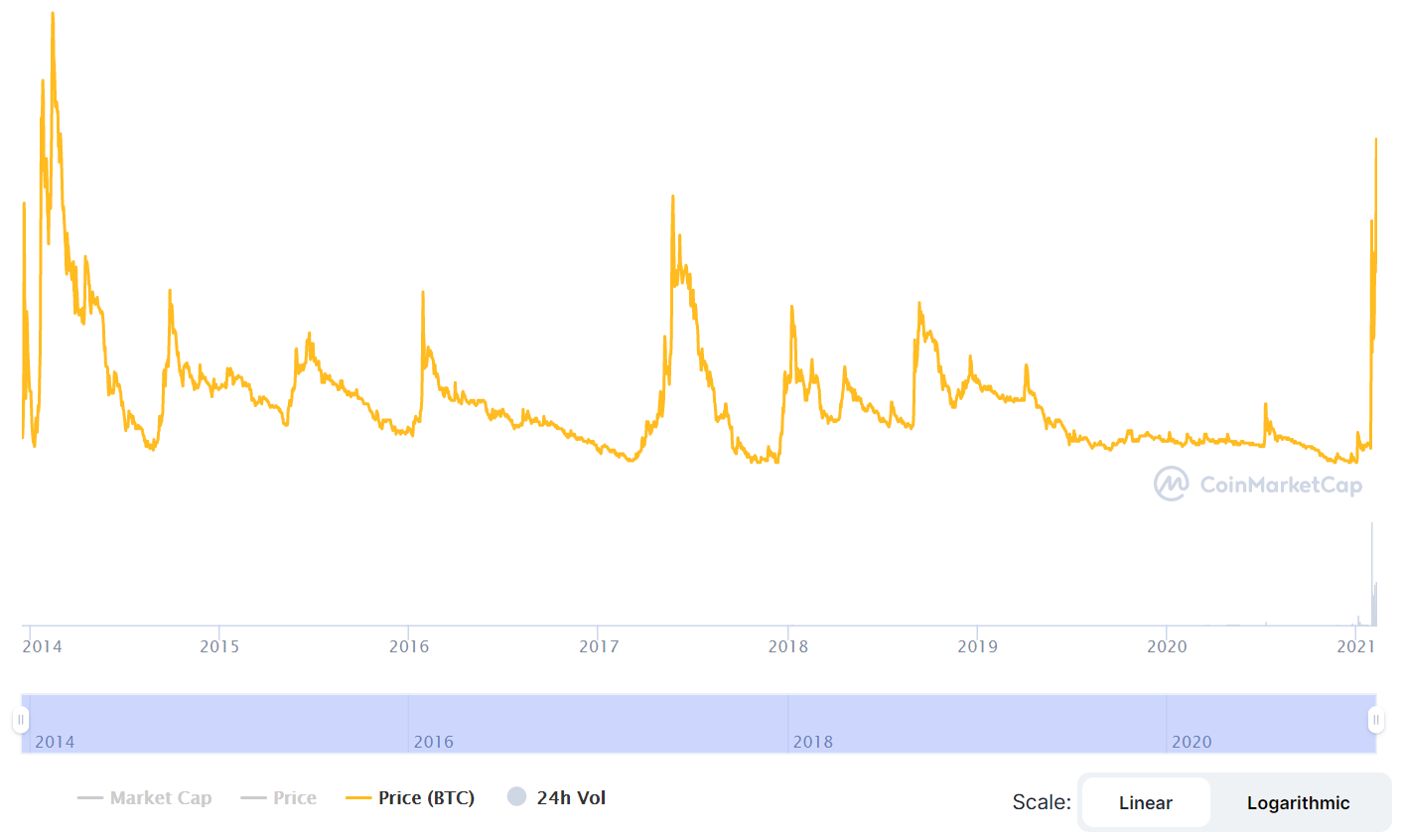 Shorting Doge - Kristaps Mors