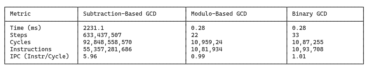 A side-by-side comparison of the performance of the three GCD algorithms for the input: a=1,000,000,000 and b=9,223,372,036,854,775,503 A side-by-side comparison of the performance of the three GCD algorithms for the input: a=1,000,000,000 and b=9,223,372,036,854,775,503