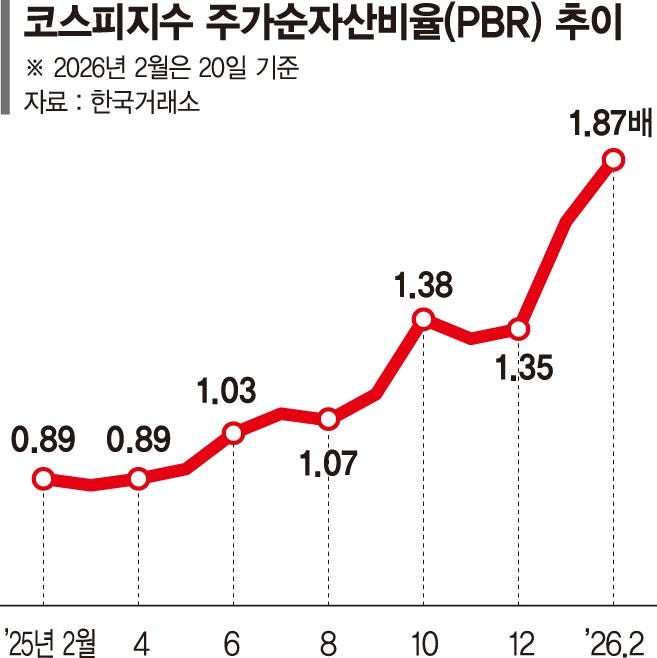 KOSPI Nears P/B Ratio of 2, Poised to Break Out of Undervaluation -  First-Class Business Newspaper Financial News