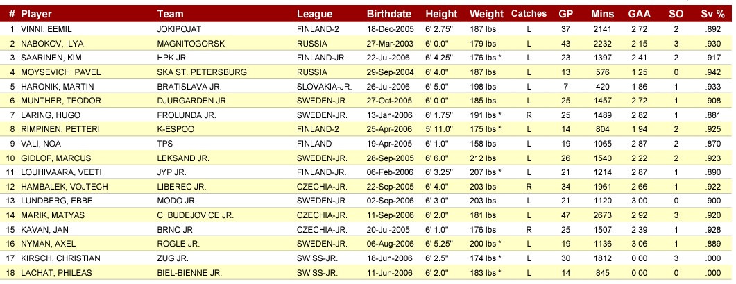 2024 nhl draft european goalie central scouting rankings