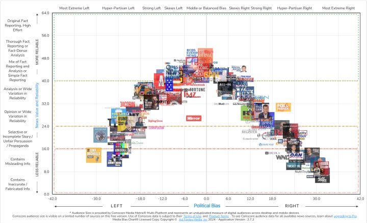 Check the bias of your media sources – Why Evolution Is True