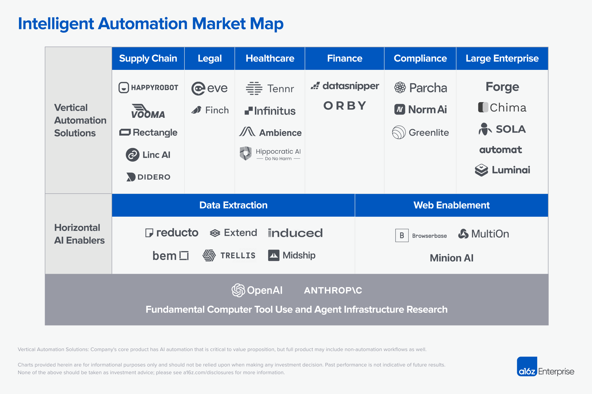 A16Z: The Rise of Intelligent Automation