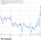 Guardant Health Q2 Revenues Rise 44 Percent on Oncology and Shield Growth
