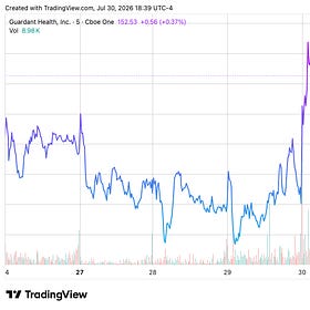 Guardant Health Q2 Revenues Rise 44 Percent on Oncology and Shield Growth
