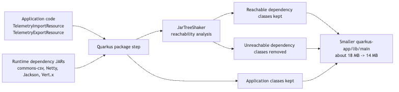 Diagram showing Quarkus package-time JAR tree shaking. Application code and runtime dependency jars enter the packaging step, `JarTreeShaker` analyzes dependency reachability, application classes stay intact, reachable dependency classes stay, unreachable ones are removed, and the result is a smaller `quarkus-app/lib/main`