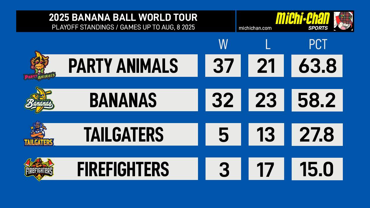 May be an image of text that says '2025 BANANA BALL WORLD TOUR PLAYOFF STANDINGS GAMES UP TO AUG, 8 2025 PaRTYANINALS PARTY ANINALS Michi-Chan Michi -Chan michichan.com SPORTS おたい L PARTY ANIMALS W 37 Bananas PCT 63.8 21 BANANAS TAILGATERS 32 23 58.2 TAILGATERS FIREFIGHTERS 5 5 13 27.8 FIREFIGHTERS 3 17 15.0'