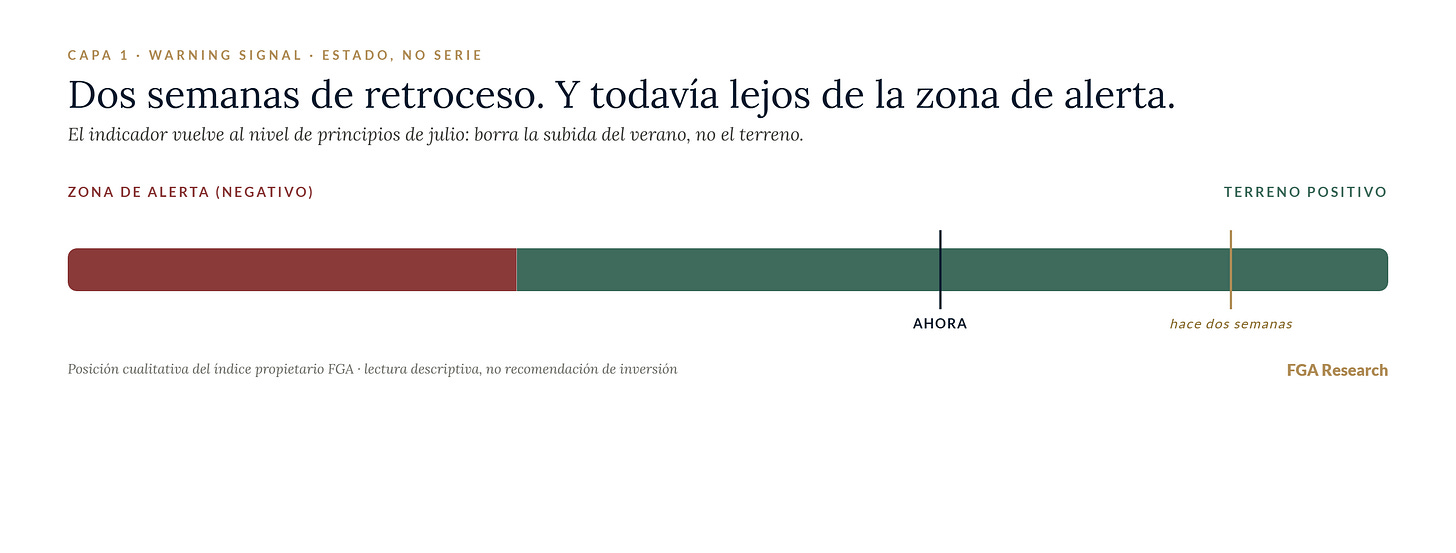 El Warning Signal, dos semanas después: de vuelta al nivel de julio, todavía lejos de la zona de alerta.
