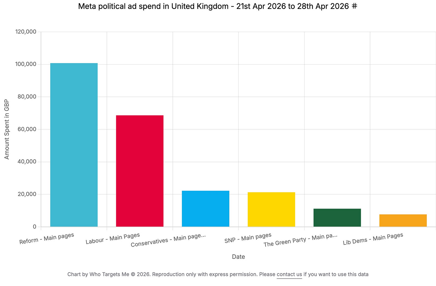 Over the last week, Reform have spent more than Labour on Meta.