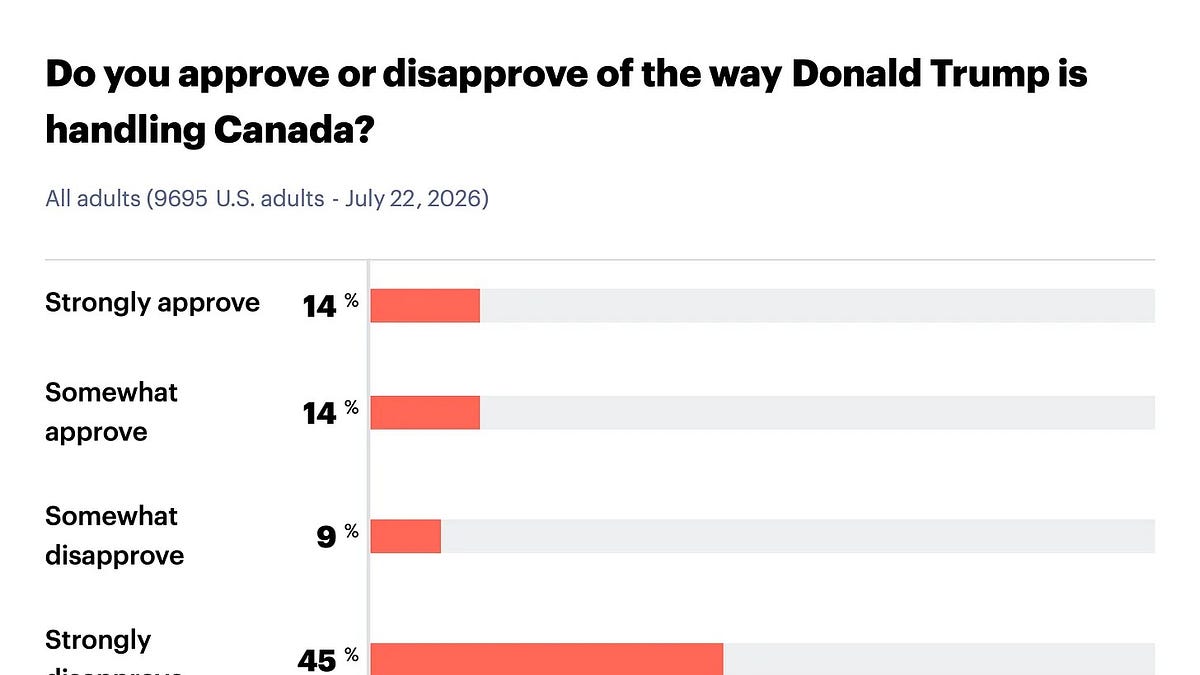 Are Americans getting fed up and fired up about tariffs and the treatment of Canada?