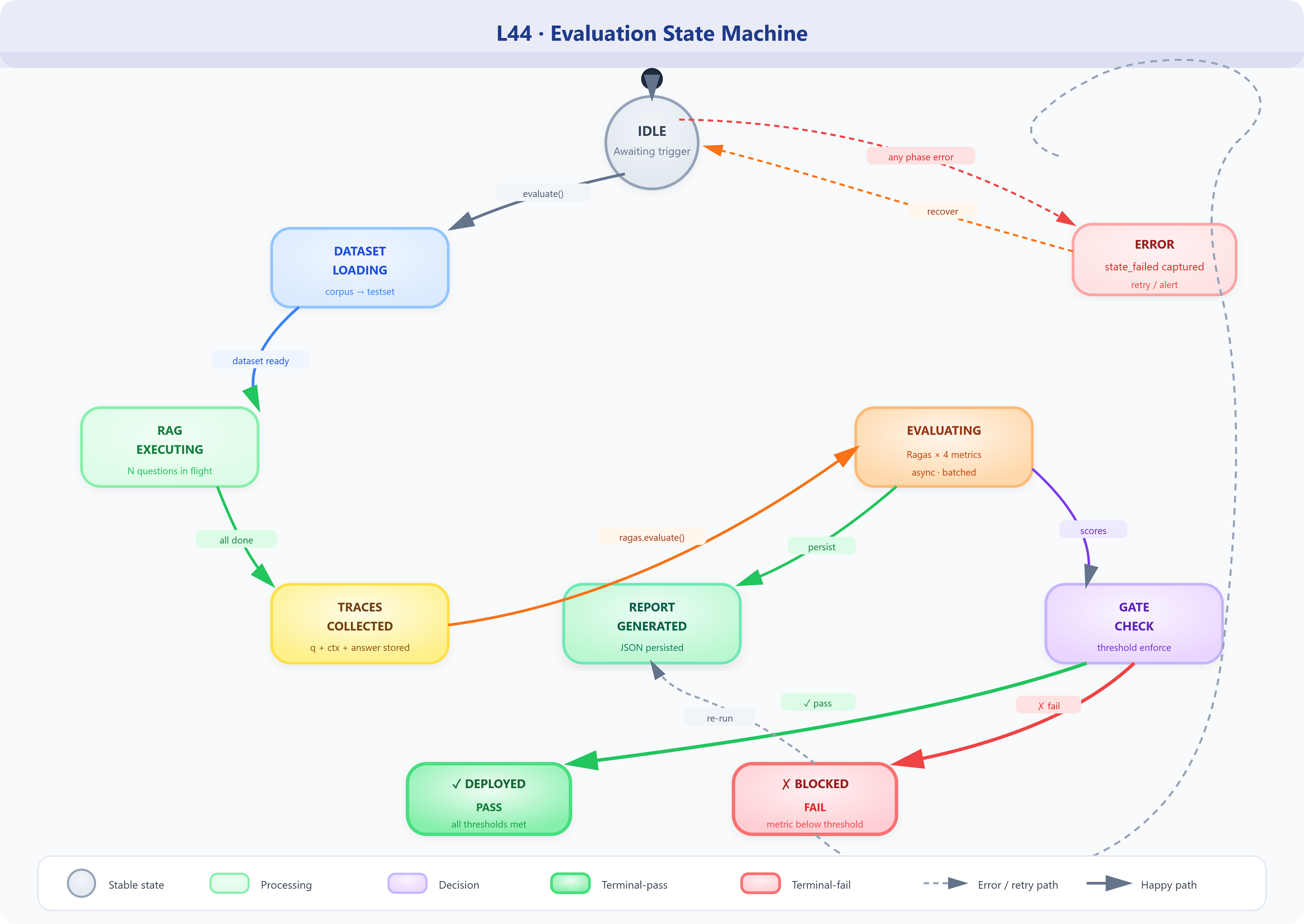 Lesson 44: Evaluating Agentic RAG Reliability - by valuein