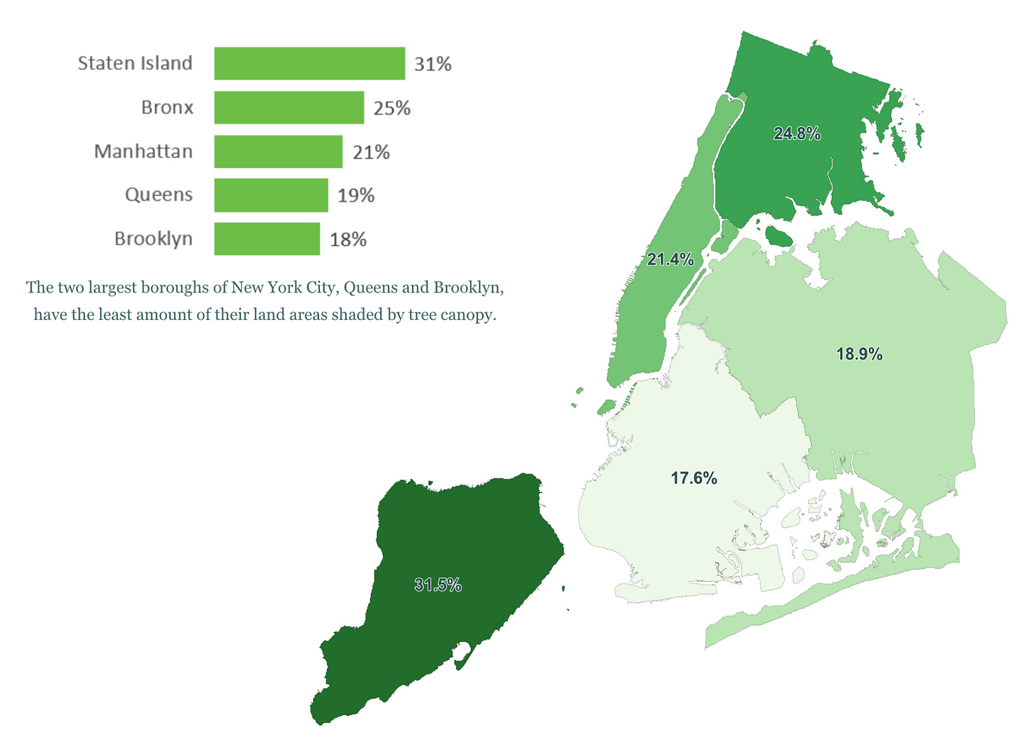 A map showing the canopy coverage of five boroughs of NYC: Staten Island 31%, Bronx 25%, Manhattan 21%, Queen 19%, Brooklyn 18%.