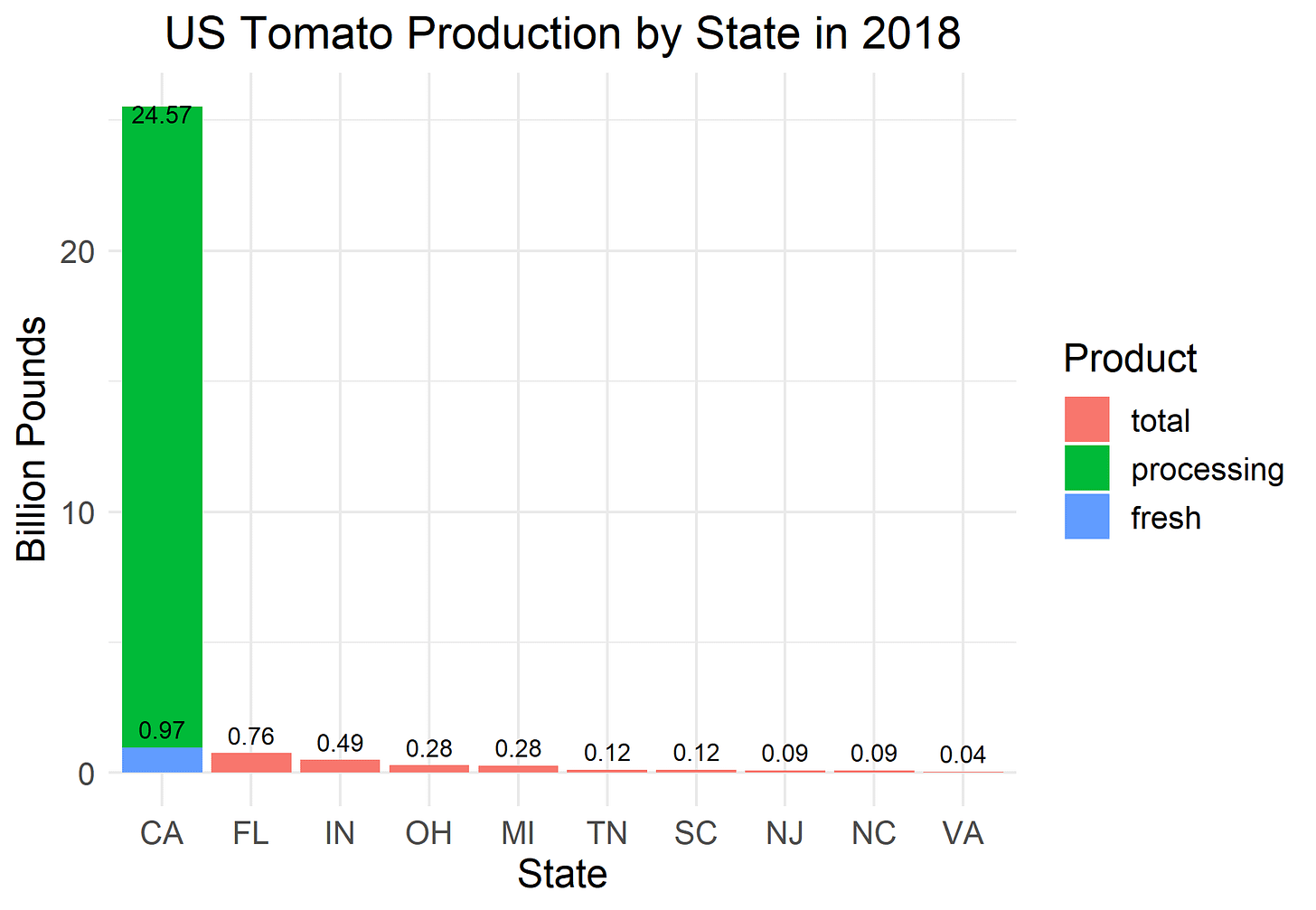US Tomato Production by State