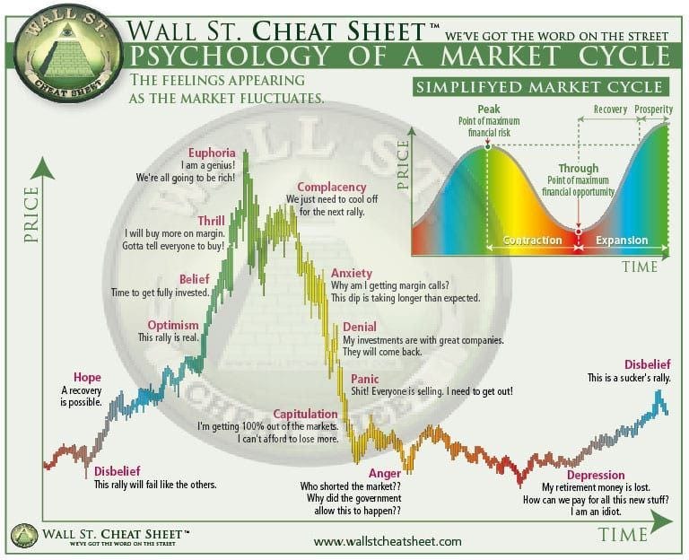 Here are the 14 stages of the psychology of a market cycle from beginning  to end | by Kayode Ola | Medium