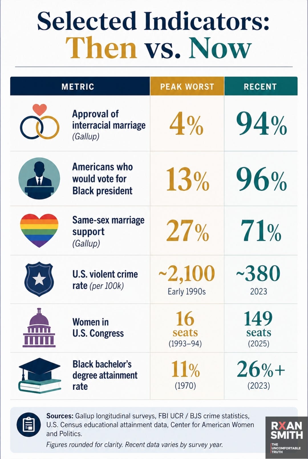 dark editorial-style infographic titled “Selected Indicators: Then vs. Now” comparing major American social progress metrics across decades. The chart uses a black, red, and muted cream color palette consistent with the “Rxan Smith: Uncomfortable” aesthetic. It highlights improvements in interracial marriage approval, support for a Black president, same-sex marriage support, violent crime reduction, representation of women in Congress, and Black bachelor’s degree attainment. Each category includes “Peak Worst” versus “Recent” statistics displayed in bold typography with icons representing marriage, politics, LGBTQ+ rights, crime, government, and education. A footer cites Gallup, FBI UCR/BJS, U.S. Census, and CAWP as sources.